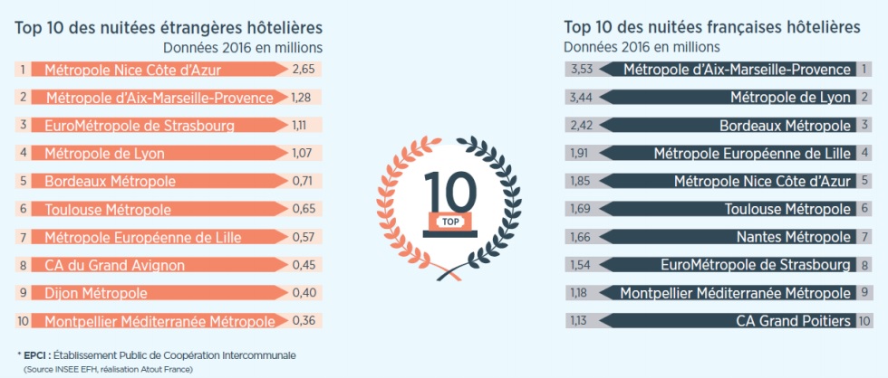 Tourisme urbain hors Paris  : le TOP 10 des villes est ?