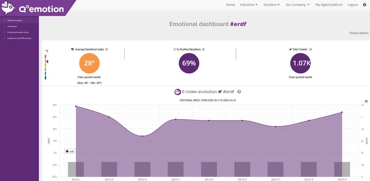 Q°emotion lève 500 000€ pour booster la relation client par l’analyse émotionnelle