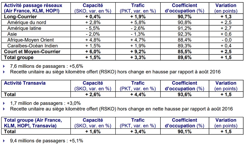 Cliquez pour agrandir le tableau - DR : Air France-KLM