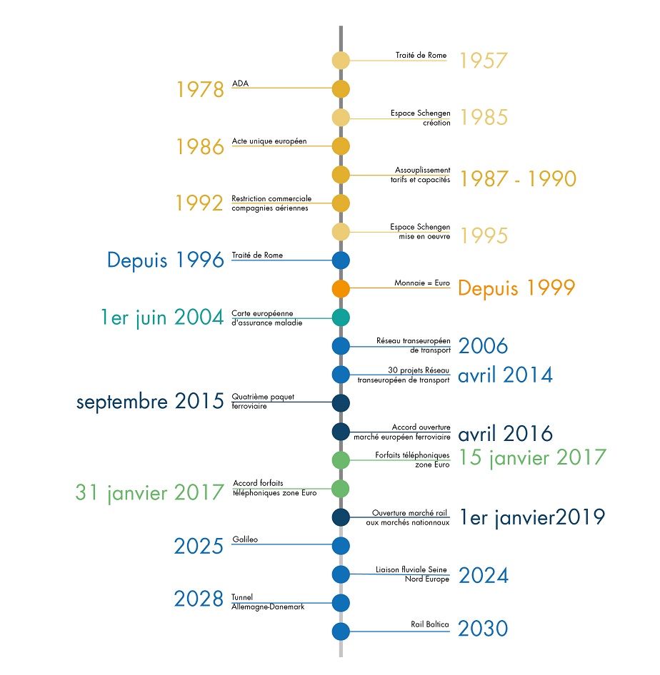 Les grandes étapes du développement du tourisme intra-communautaire en Union européenne - DR : M.B. et P.C.