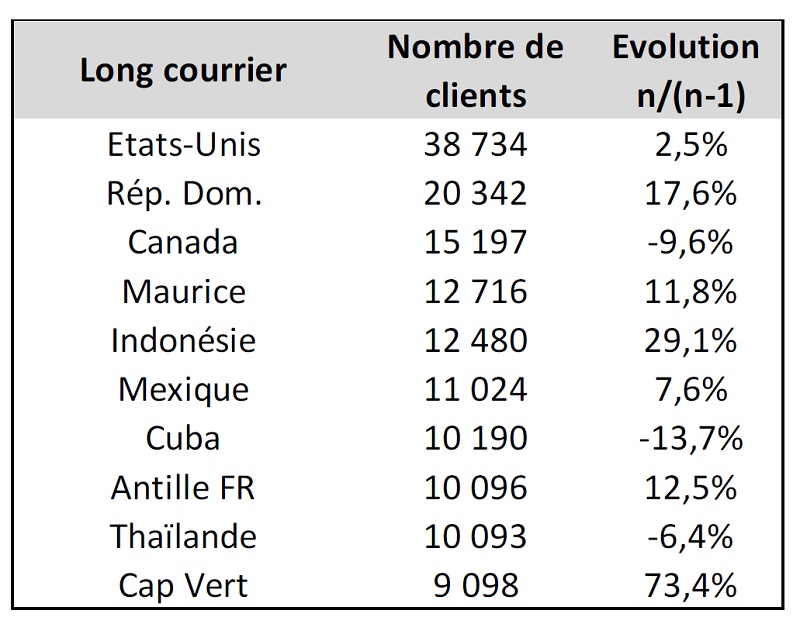 Été 2017 : l'activité vols secs tire la croissance des voyagistes du SETO