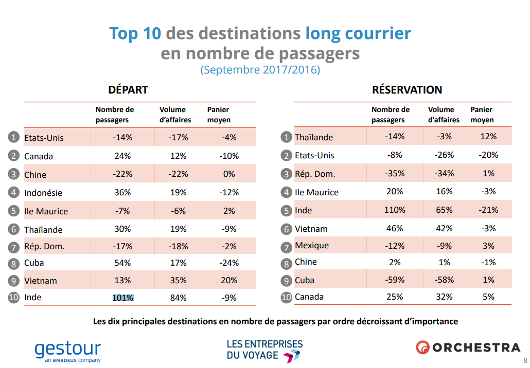 Agences de voyages : les réservations vers la zone Caraïbe en retrait en septembre