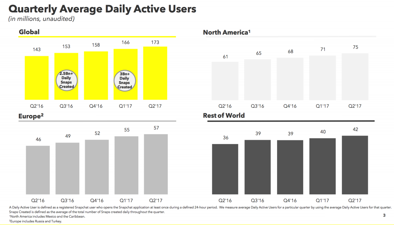 Tourisme : comment utiliser Snapchat dans sa stratégie digitale ?