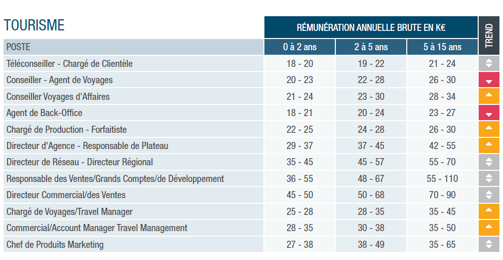 Emploi Tourisme Quels Sont Les Metiers Qui Rapportent Le Plus