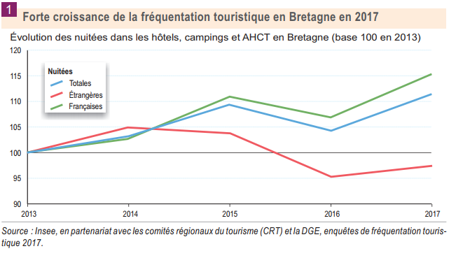Eté 2017 : la fréquentation touristique reprend des couleurs en Bretagne