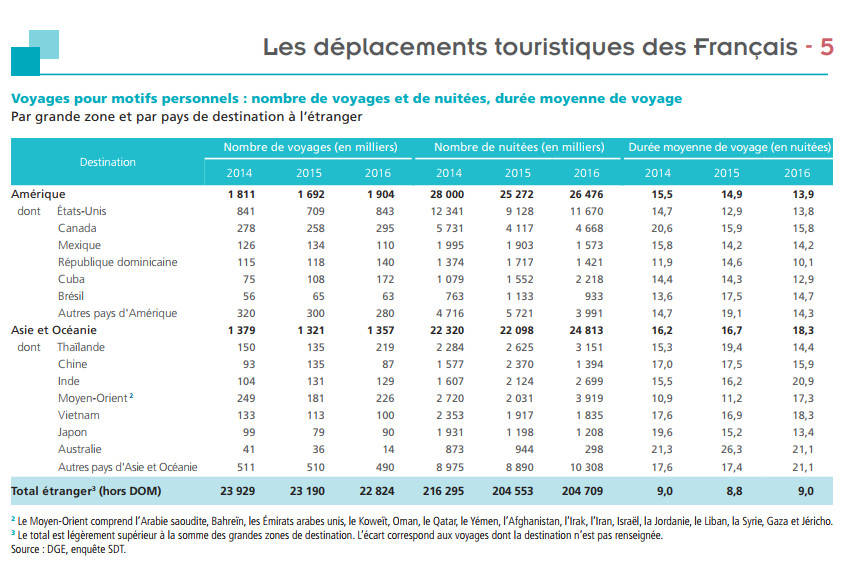 Tourisme des Français : 9 voyages sur 10 effectués en France métropolitaine