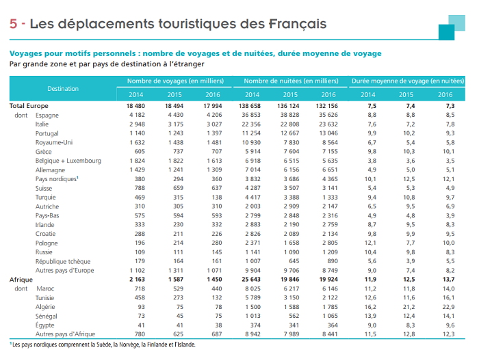 Tourisme des Français : 9 voyages sur 10 effectués en France métropolitaine Tourisme des Français : 9 voyages sur 10 effectués en France métropolitaine
