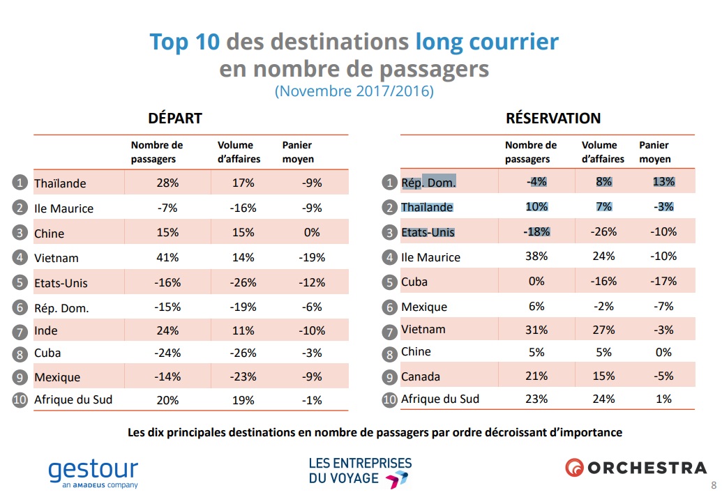 Ventes en agences : les réservations décollent de 12% en novembre 2017