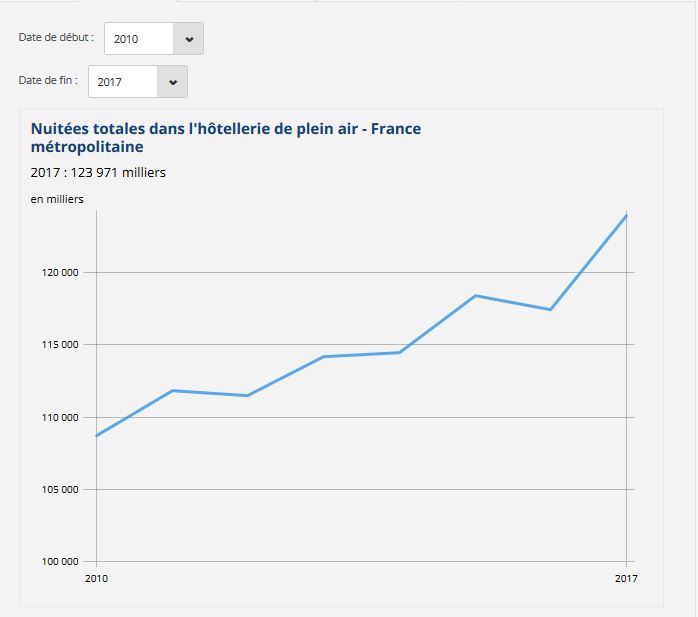 Le camping est en accroissement  globale, mais il l'année 2017 bénéficie d'une forte hausse - graphique INSEE