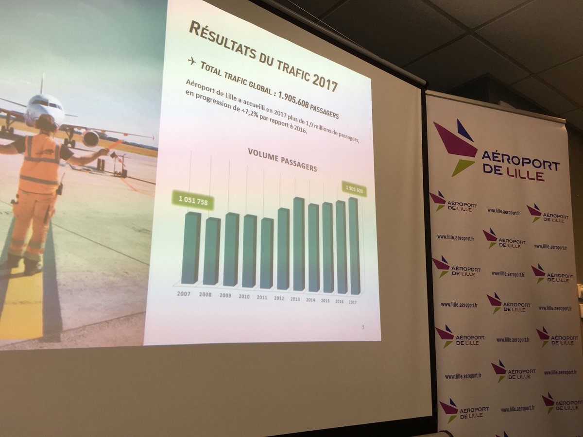En accueillant en 2017 1,9 million de passagers (+7,2%) l'Aéroport de Lille  a enregistré un nouveau record de trafic - Photo Twitter