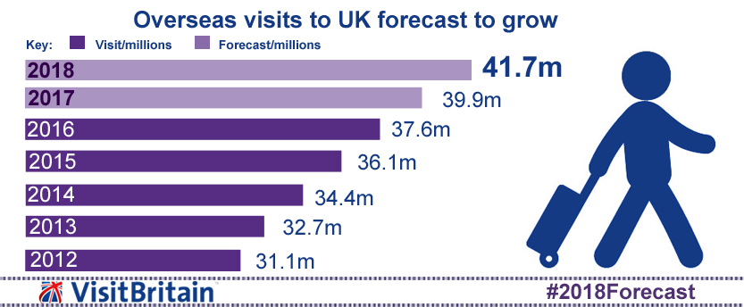 VisitBritain espère dépasser le cap des 40 millions de visiteurs en 2018