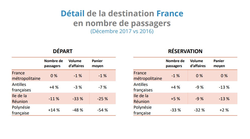 Ventes de voyages : le nombre de passagers en hausse de 3% en 2017