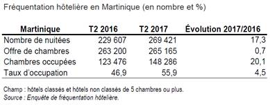 Martinique : les Français boostent la fréquentation hôtelière