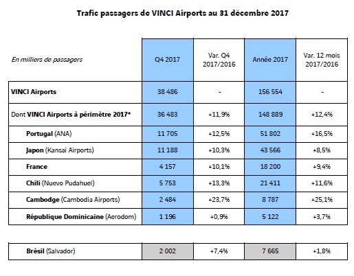 Vinci Airports tire profit de la croissance de l'aérien