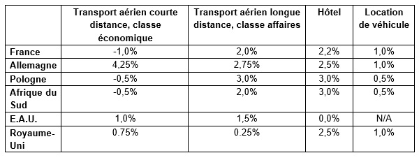 Source : Prévisions 2018 sur le Voyage d’Affaires par American Express Global Business Travel