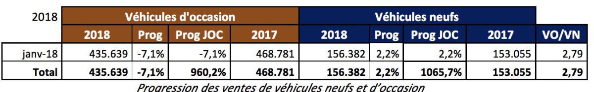 Baromètre : le marché du véhicule d'occasion (VO) chute de - 7.1%