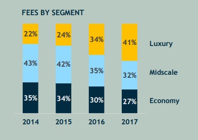 Les pourcentages de revenu générés par les catégories - Crédit photo : AccorHotels