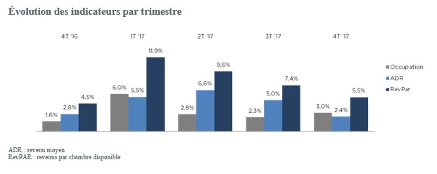 NH Hotel Group : sa dette a fondu en 2017