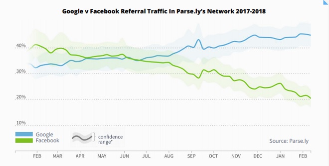 Et si Facebook perdait de son influence ?