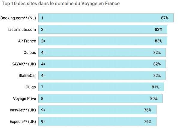 Les sites de voyages français récompensés par Google