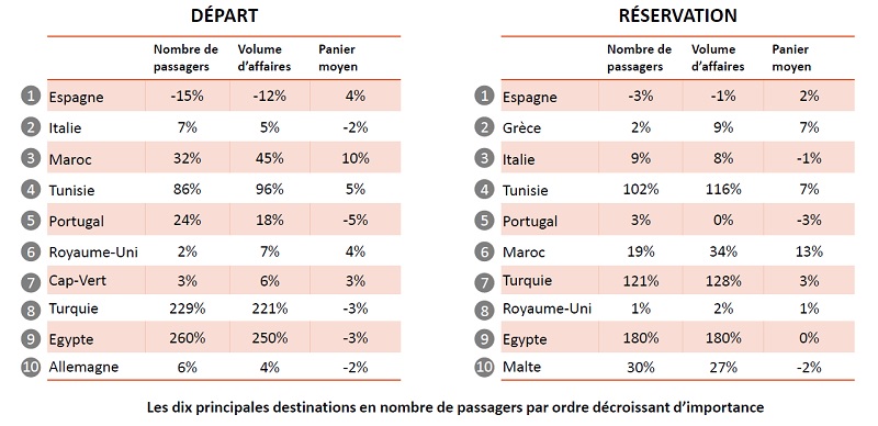 Le Baromètre EdV confirme le retour du Maghreb 