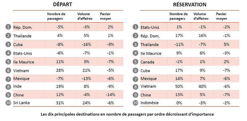 Le Baromètre EdV confirme le retour du Maghreb 