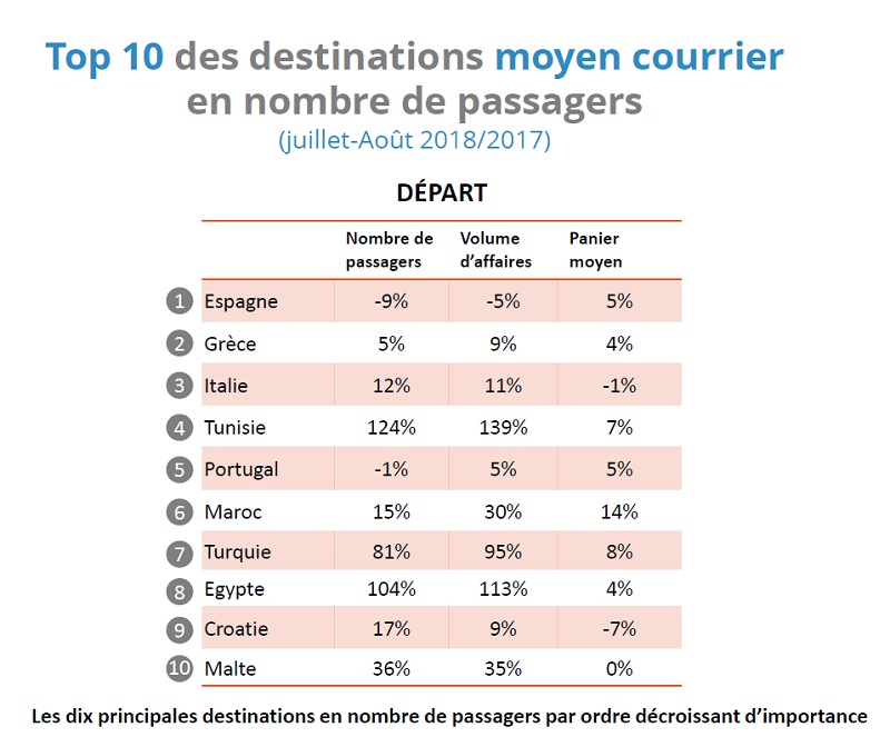 Été 2018 : l'offre moyen-courrier a la cote dans les agences de voyages