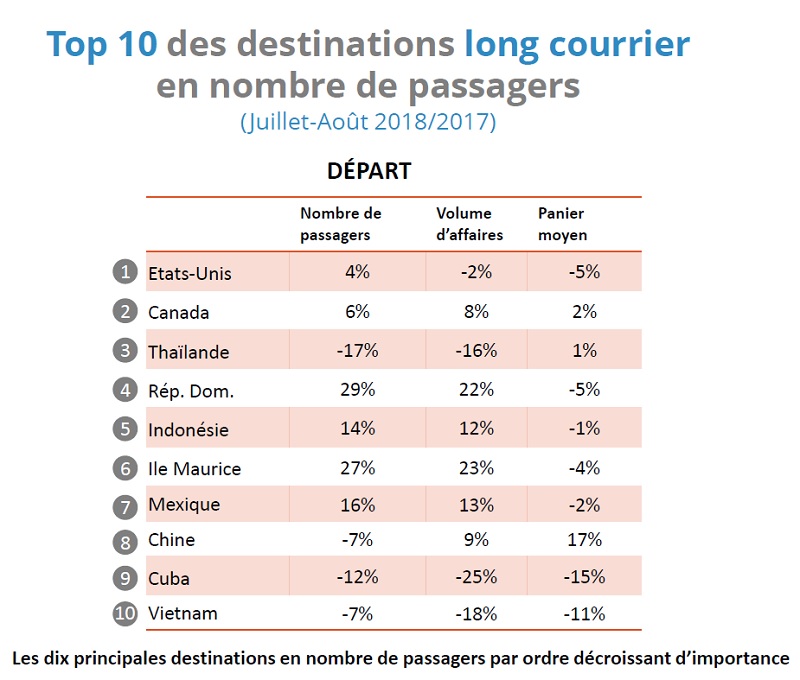 Été 2018 : l'offre moyen-courrier a la cote dans les agences de voyages