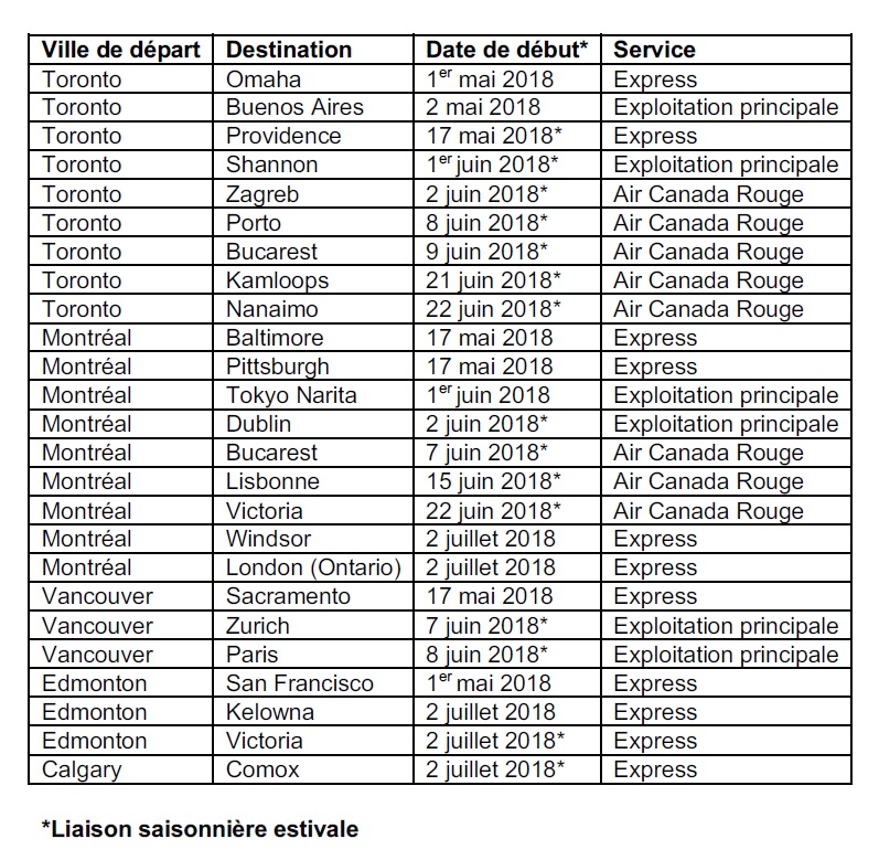Air Canada : 25 nouvelles lignes pour l'été 2018