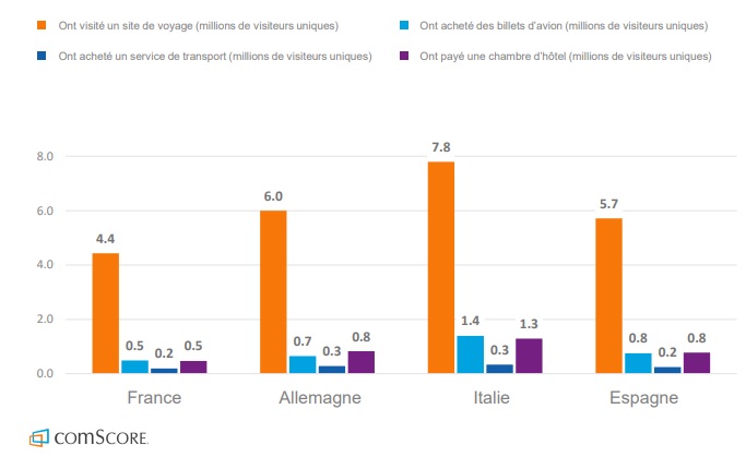 Les appareils mobiles comme outil de recherche - Crédit photo : comScore