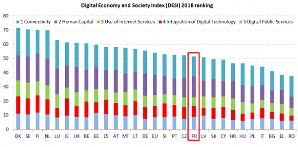 L'Europe peine à rattraper son retard numérique, la France à la traîne