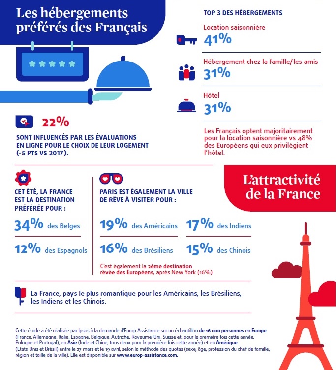 Été 2018 : 69% des Français envisagent de partir en vacances