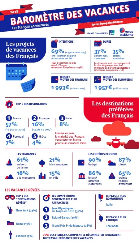 Été 2018 : 69% des Français envisagent de partir en vacances