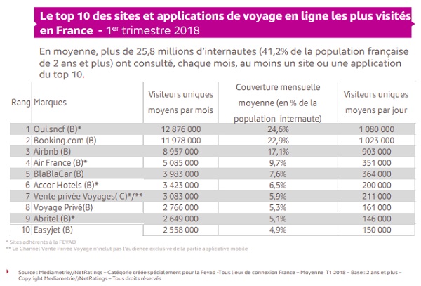 Le classement Mediametrie 1er trimestre 2018 - DR Le classement Mediametrie 1er trimestre 2018 - DR