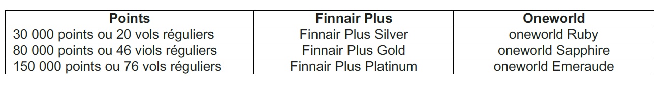 Finnair revoit sa politique de fidélité