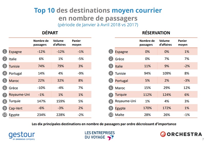 Agences de voyages : +9% de réservations entre janvier et avril 2018