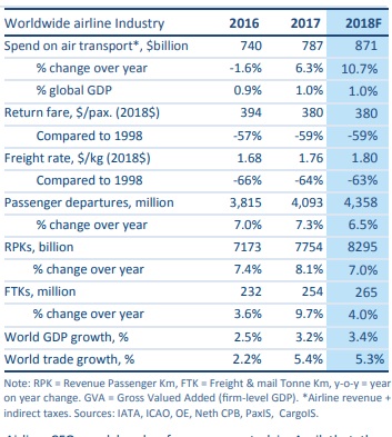L'industrie aérienne sera des plus dynamiques en 2018 - Crédit photo : IATA