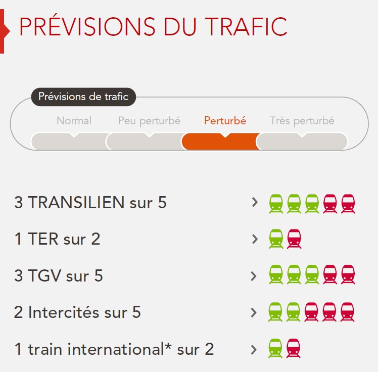 Grève SNCF : 3 TGV et 2 Intercités sur 5, mardi 12 juin 2018