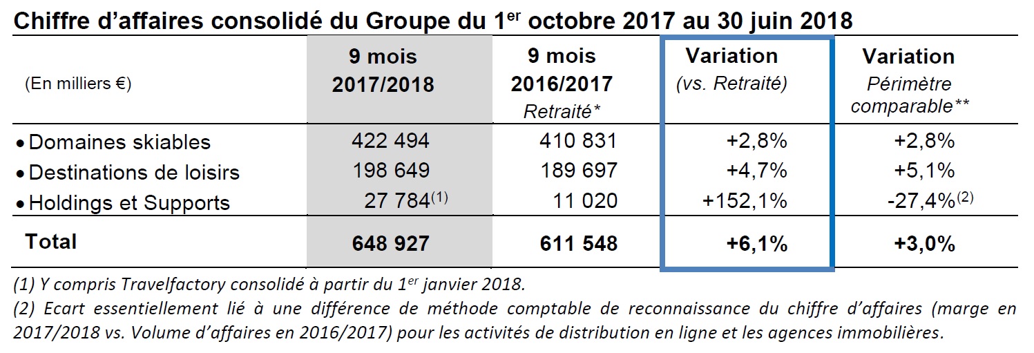 Compagnie des Alpes : le chiffre d'affaires en forte croissance