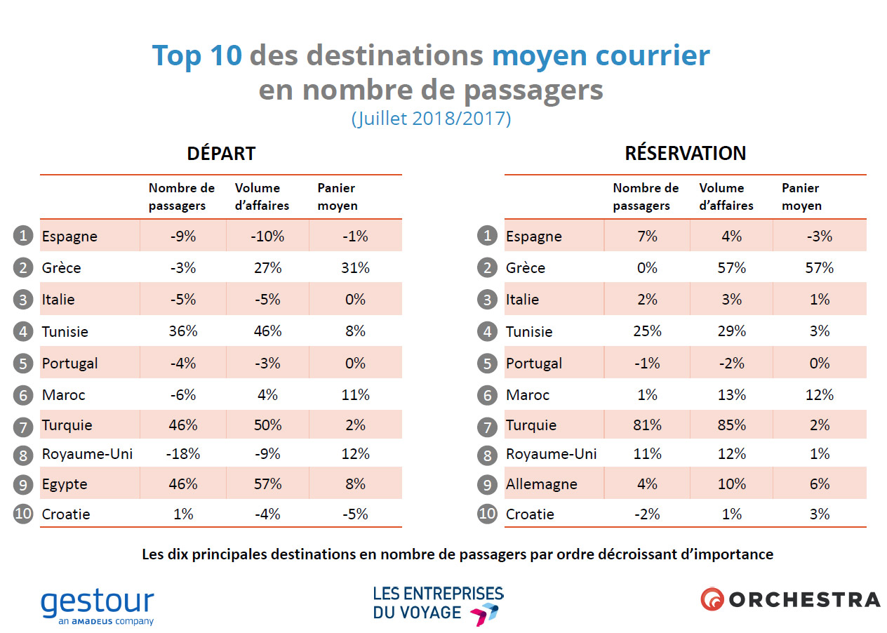 Activité en agences : les départs en baisse et les résas en hausse en juillet