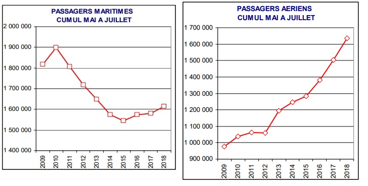 Corse : les trafics passagers ont baissé en juillet 2018