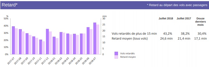 France : le retard moyen des vols augmente de 3,2 minutes en juillet 2018 France : le retard moyen des vols augmente de 3,2 minutes en juillet 2018
