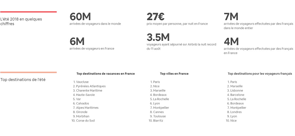 Airbnb : le Vaucluse champion des réservations cet été
