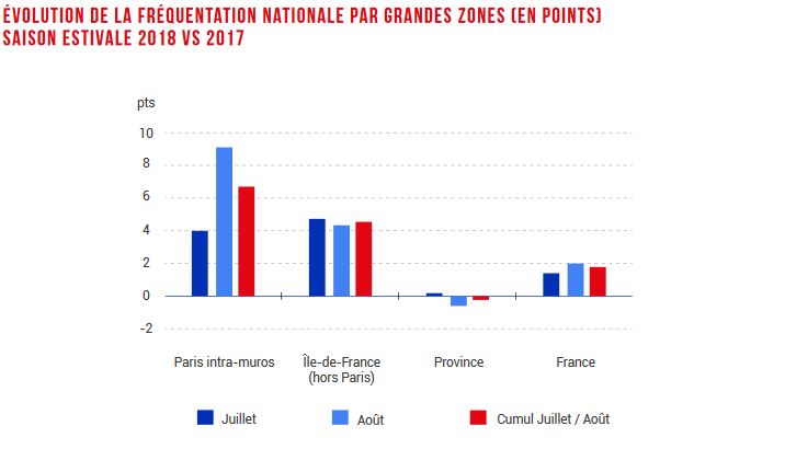 Paris tire vers le haut la croissance des chiffres de l'hôtellerie pour l'été 2018 - Source : Observatoire MKG Consulting / OlaKala_marketshare