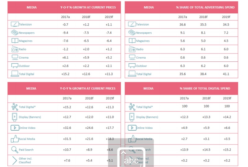 Pour consulter les chiffres mondiaux, il suffit de cliquer - Crédit photo : Dentsu Aegis Network