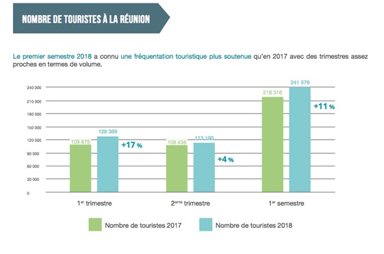 Les salariés de l'IRT peuvent avoir le sourire, les touristes ont été nombreux lors du 1er semestre 2018 - Crédit photo : IRT