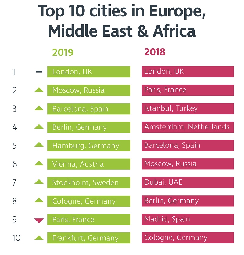 Le classement des villes préférées des organisateurs d'événements - Crédit photo : CWT