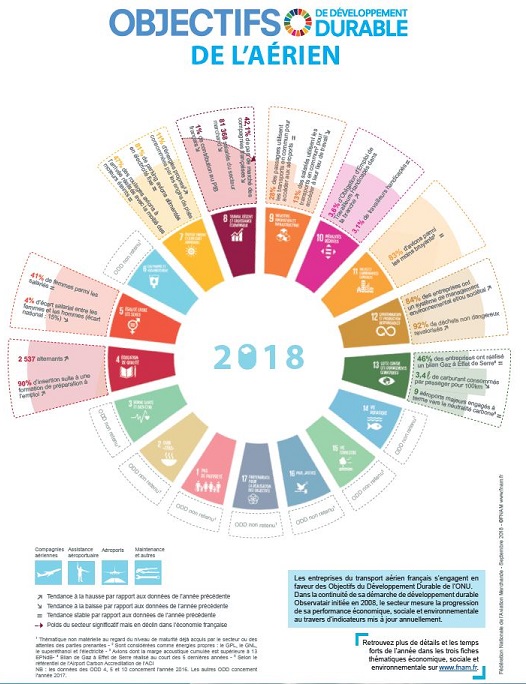 Quels sont les objectifs fixés par l'aérien en terme de développement durable ? - crédit : FNAM