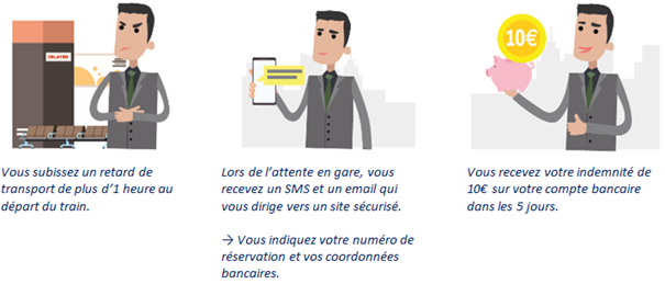 Retard de train : OUI.sncf et Allianz Travel lancent une assurance "proactive"