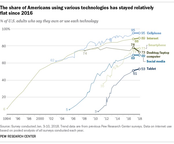 Etude : l'utilisation des réseaux sociaux stagne aux USA